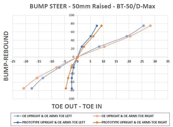 Isuzu D-MAX / Isuzu MU-X / Mazda BT-50 SuperPro Geometry Correction Kit