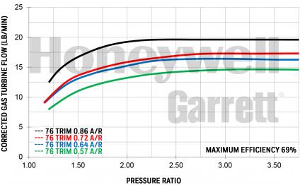 Garrett Gen 2 GTX2867R - Group-D