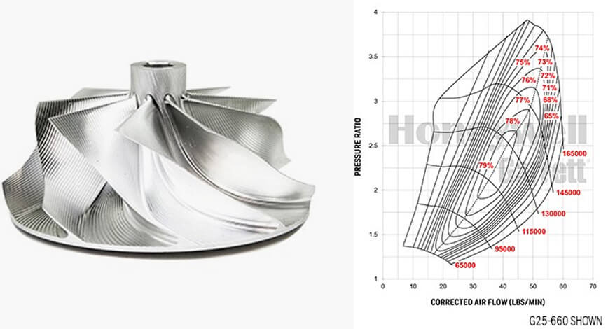 Garrett G25-660 - Group-D